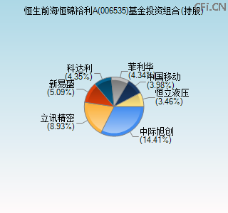 006535基金投资组合(持股)图 006535基金投资组合(持股)图