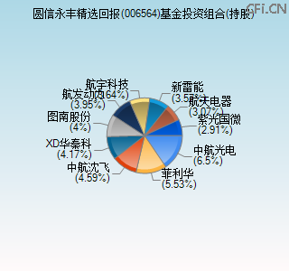 006564基金投资组合(持股)图 006564基金投资组合(持股)图
