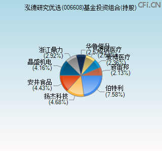 006608基金投资组合(持股)图 006608基金投资组合(持股)图