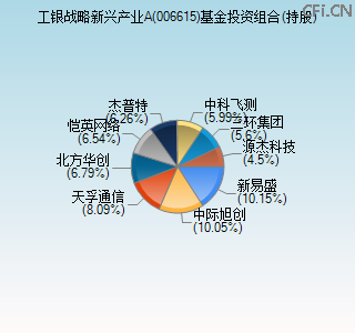 006615基金投资组合(持股)图