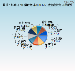 006682基金投资组合(持股)图 006682基金投资组合(持股)图