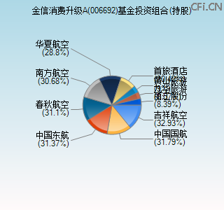 006692基金投资组合(持股)图