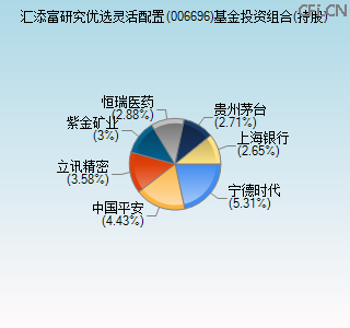 006696基金投资组合(持股)图 006696基金投资组合(持股)图