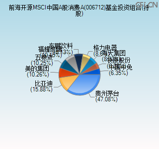 006712基金投资组合(持股)图