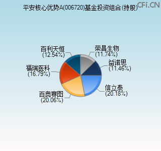 006720基金投资组合(持股)图