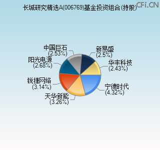 006769基金投资组合(持股)图 006769基金投资组合(持股)图