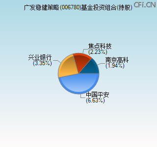 006780基金投资组合(持股)图 006780基金投资组合(持股)图