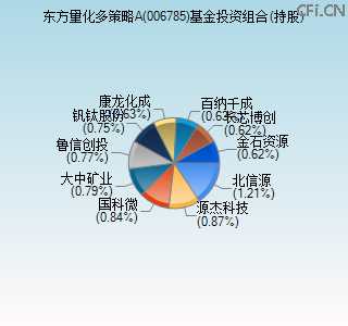 006785基金投资组合(持股)图