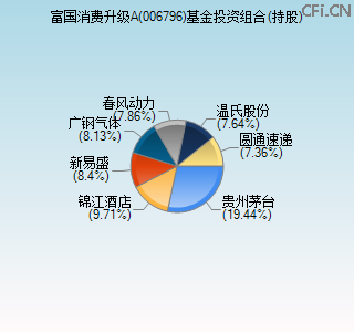 006796基金投资组合(持股)图 006796基金投资组合(持股)图