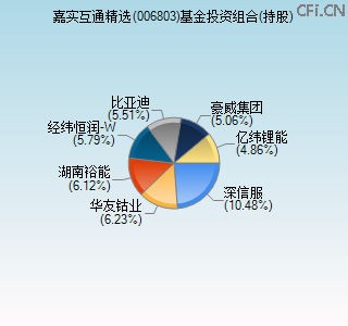 006803基金投资组合(持股)图 006803基金投资组合(持股)图