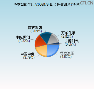 006879基金投资组合(持股)图