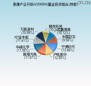 006904基金投资组合(持股)图