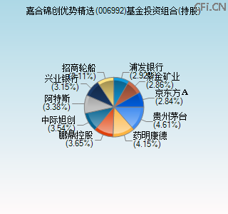 006992基金投资组合(持股)图