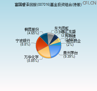 007016基金投资组合(持股)图