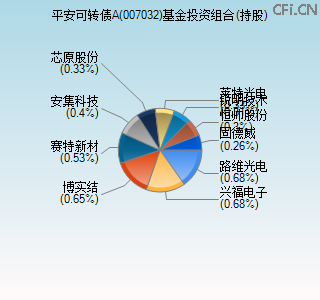 007032基金投资组合(持股)图