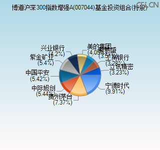 007044基金投资组合(持股)图