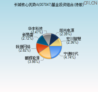007047基金投资组合(持股)图 007047基金投资组合(持股)图