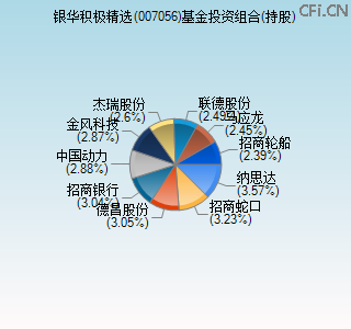 007056基金投资组合(持股)图 007056基金投资组合(持股)图
