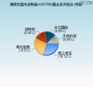 007066基金投资组合(持股)图