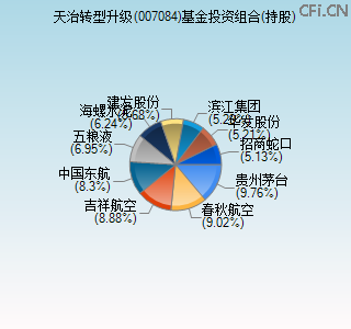 007084基金投资组合(持股)图