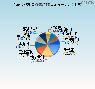 007113基金投资组合(持股)图 007113基金投资组合(持股)图
