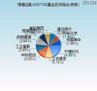 007126基金投资组合(持股)图 007126基金投资组合(持股)图