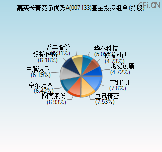 007133基金投资组合(持股)图 007133基金投资组合(持股)图