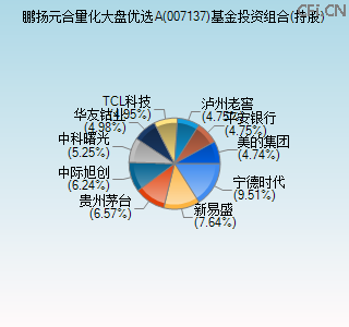 007137基金投资组合(持股)图