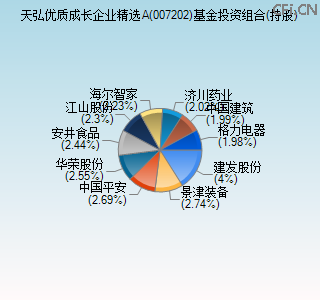 007202基金投资组合(持股)图 007202基金投资组合(持股)图