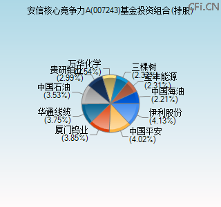 007243基金投资组合(持股)图 007243基金投资组合(持股)图