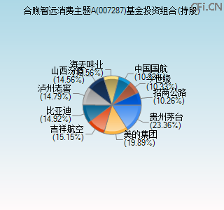 007287基金投资组合(持股)图