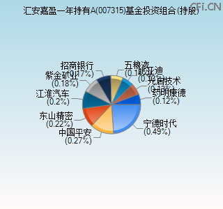 007315基金投资组合(持股)图