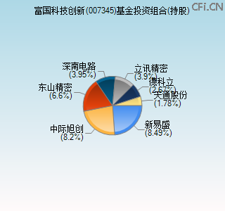 007345基金投资组合(持股)图