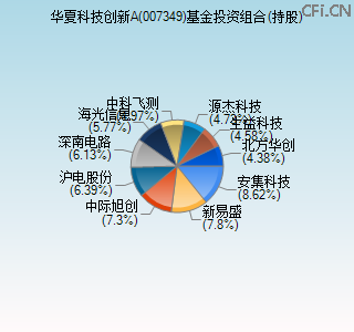 007349基金投资组合(持股)图