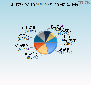 007355基金投资组合(持股)图