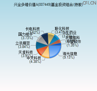 007449基金投资组合(持股)图