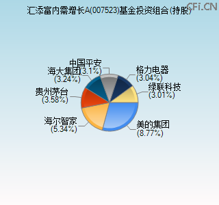 007523基金投资组合(持股)图 007523基金投资组合(持股)图