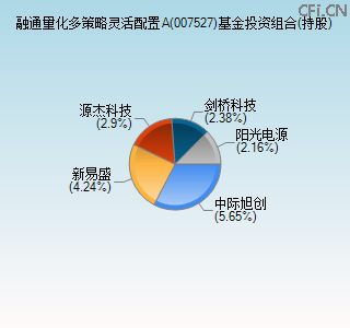 007527基金投资组合(持股)图