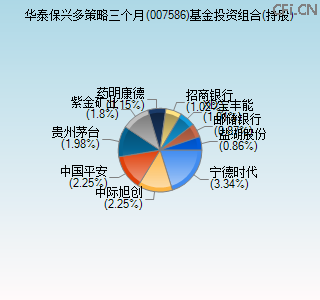 007586基金投资组合(持股)图