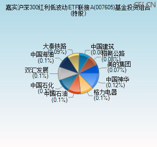 007605基金投资组合(持股)图