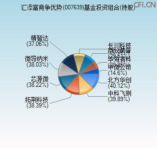 007639基金投资组合(持股)图