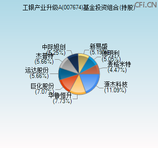 007674基金投资组合(持股)图 007674基金投资组合(持股)图