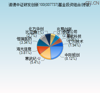 007737基金投资组合(持股)图