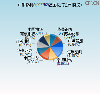 007752基金投资组合(持股)图