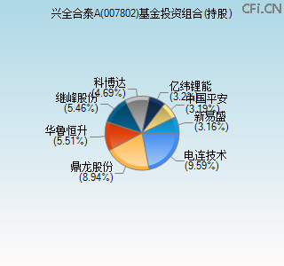 007802基金投资组合(持股)图 007802基金投资组合(持股)图