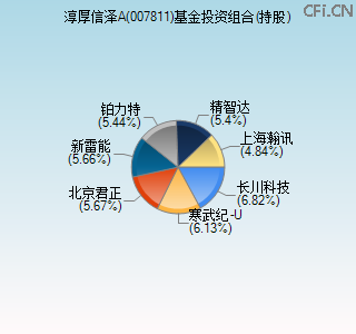 007811基金投资组合(持股)图 007811基金投资组合(持股)图