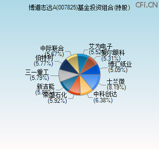 007825基金投资组合(持股)图
