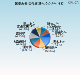 007835基金投资组合(持股)图