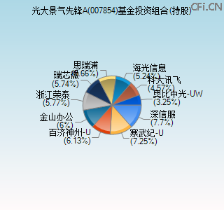 007854基金投资组合(持股)图