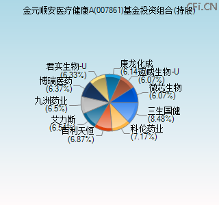 007861基金投资组合(持股)图 007861基金投资组合(持股)图